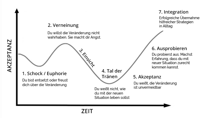 Trauer 7 phasen der 7 Stufen